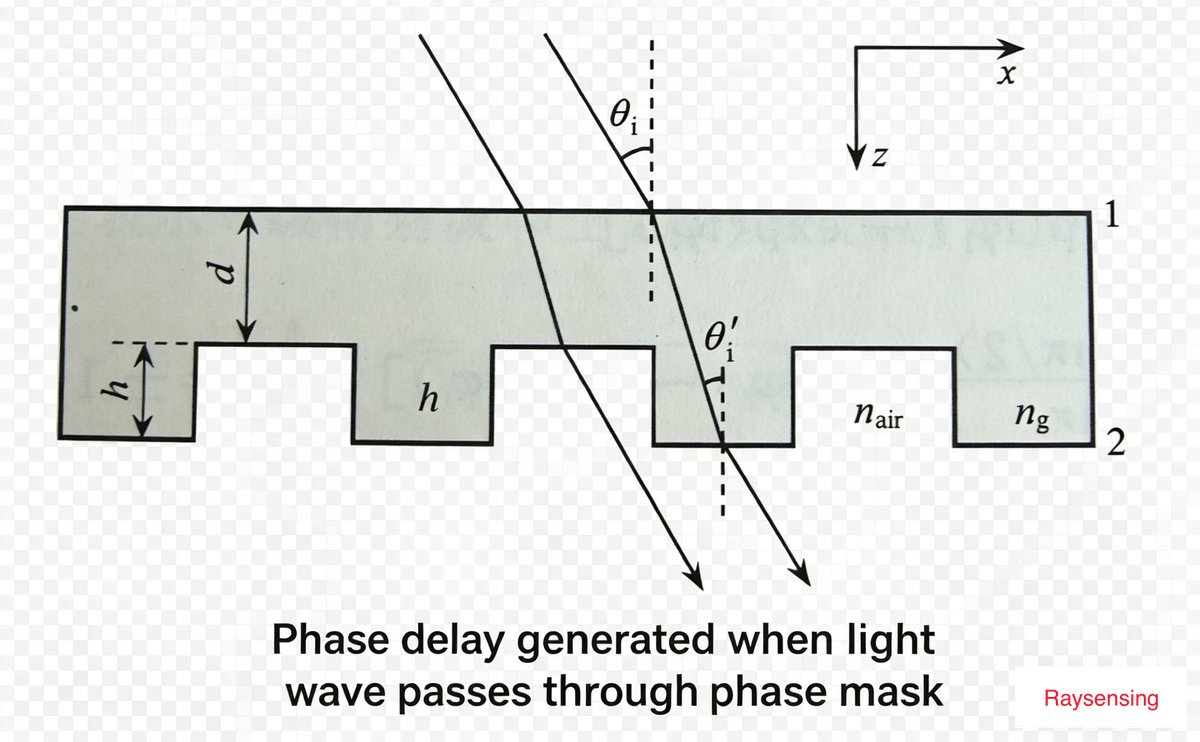 UW-FBG grating length and pitch schematic